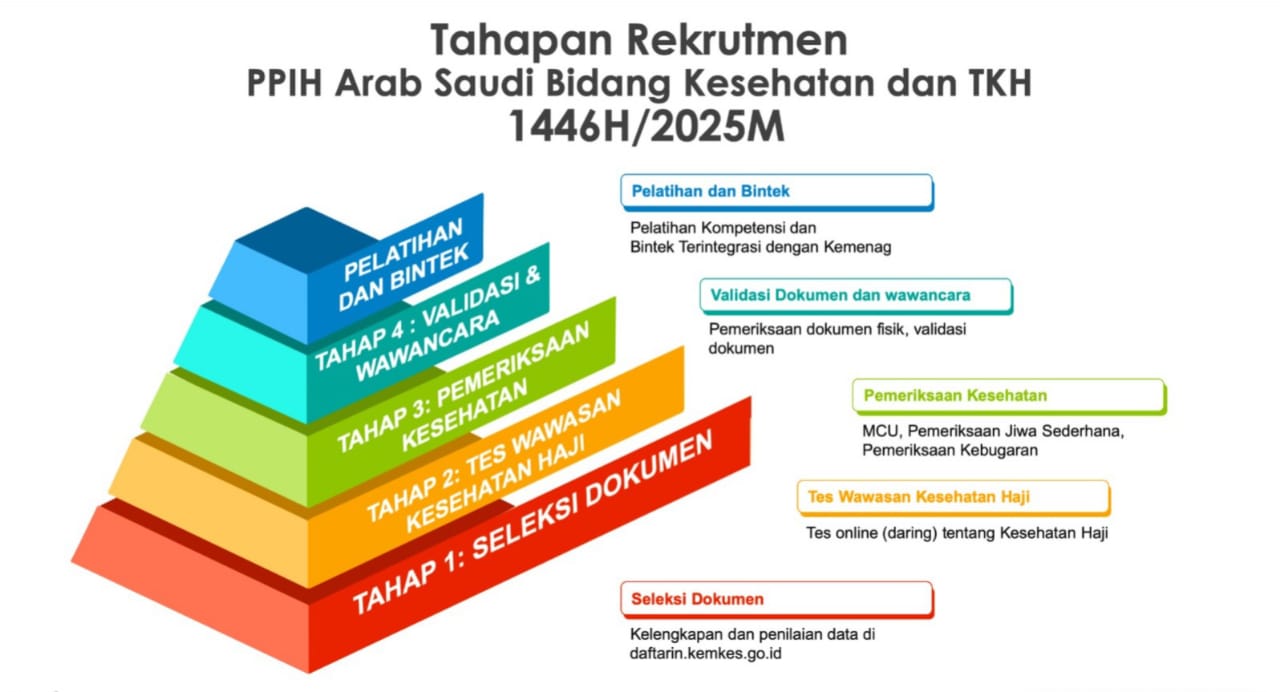 Alur Tahapan Rekrutmen